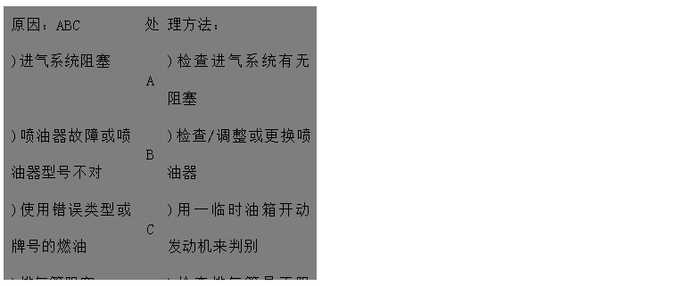 文本框: 原因：ABC	處	理方法：
)進(jìn)氣系統(tǒng)阻塞	A	)檢查進(jìn)氣系統(tǒng)有無阻塞
)噴油器故障或噴油器型號不對	B	)檢查/調(diào)整或更換噴油器
)使用錯誤類型或牌號的燃油	C	)用一臨時油箱開動發(fā)動機(jī)來判別 
)排氣管阻塞D	D	)檢查排氣管是否阻塞，檢查尺寸是否
 正確
)發(fā)動機(jī)溫度過低E	E	)加裝水套加熱器
)氣門間隙不對F	F	)調(diào)整氣門間隙 
)回油管阻塞G	G	)檢查回路油管路有無阻塞、扭曲或凹
)供油定時不對H 陷
)機(jī)組超負(fù)荷運(yùn)行I	H	)查看噴油泵數(shù)據(jù)并調(diào)整
	I	)檢查負(fù)荷情況，并適當(dāng)減小

