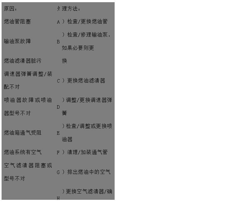 文本框: 原因：	處	理方法：
燃油管阻塞	A	）檢查/更換燃油管
輸油泵故障	B	）檢查/修理輸油泵，如果必要則更
燃油濾清器臟污 換
調(diào)速器彈簧調(diào)整/裝配不對	C	）更換燃油濾清器
噴油器故障或噴油器型號不對	D	）調(diào)整/更換調(diào)速器彈簧
燃油箱通氣受阻	E	）檢查/調(diào)整或更換噴油器
燃油系統(tǒng)有空氣	F	）清理/加裝通氣管
空氣濾清器阻塞或型號不對	G	）排出燃油中的空氣
	H	）更換空氣濾清器/確保安裝正確的
發(fā)動機(jī)轉(zhuǎn)速控制系統(tǒng)運(yùn)動卡滯 空氣濾清器
發(fā)動機(jī)溫度過高	I	）檢查調(diào)整
氣門間隙不正確	J	）見“冷卻液溫度高于正常溫度“
潤滑油過多，或年用潤滑油品種牌	K	）檢查/調(diào)氣門間隙
號不對	L	）檢查并調(diào)整油量或更換潤滑品種、
排氣管堵塞 牌號
噴油泵故障	M	）檢查并排除堵塞。檢查排氣管尺寸
壓縮壓力低 是否正確
氣門卡滯	N	）請與代理商或服務(wù)中心取得聯(lián)系
高壓油管用錯或裝錯	O	）見“壓縮壓力低“
氣門彈簧折斷	P	）清理氣門桿及導(dǎo)管孔
	Q	）糾正或更換
	R	）更換氣門彈簧

